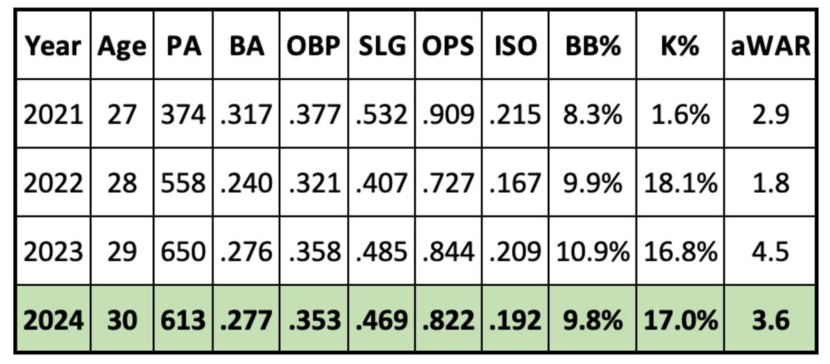 Ketel Marte 2024 Projection